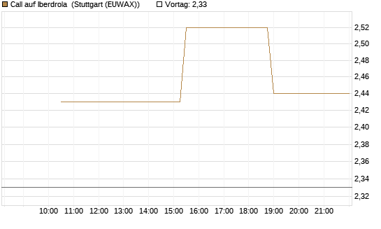 Call auf Iberdrola [UniCredit Bank GmbH] Chart