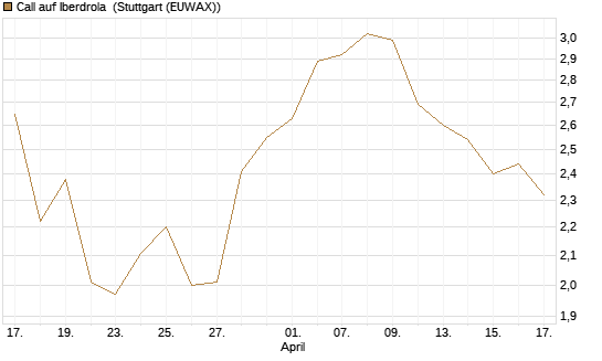Call auf Iberdrola [UniCredit Bank GmbH] Chart