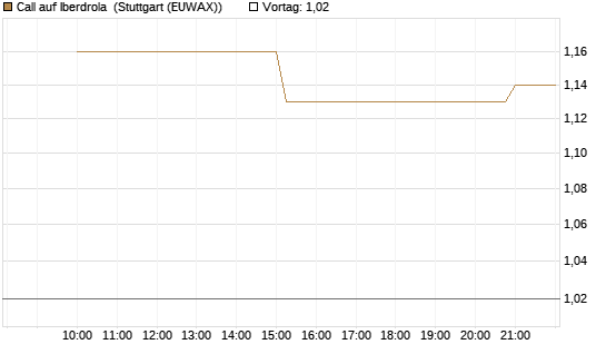 Call auf Iberdrola [UniCredit Bank GmbH] Chart