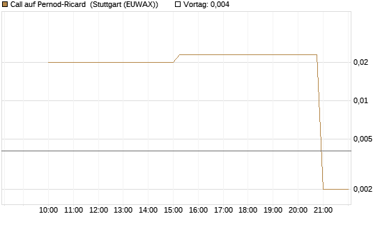 Call auf Pernod-Ricard [UniCredit Bank GmbH] Chart