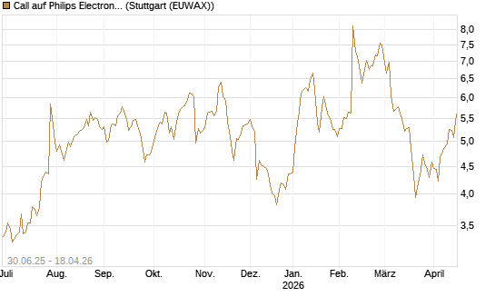 Call auf Philips Electronics [UniCredit Bank GmbH] Chart