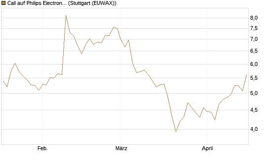 Call auf Philips Electronics [UniCredit Bank GmbH] Chart