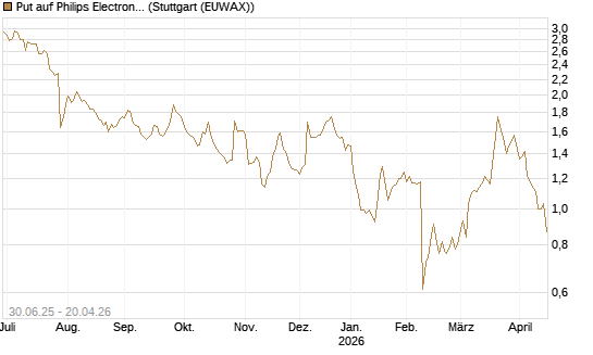 Put auf Philips Electronics [UniCredit Bank GmbH] Chart