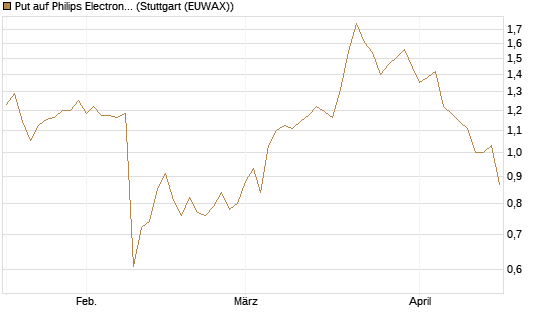Put auf Philips Electronics [UniCredit Bank GmbH] Chart