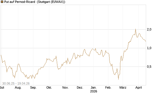 Put auf Pernod-Ricard [UniCredit Bank GmbH] Chart
