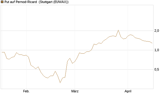 Put auf Pernod-Ricard [UniCredit Bank GmbH] Chart