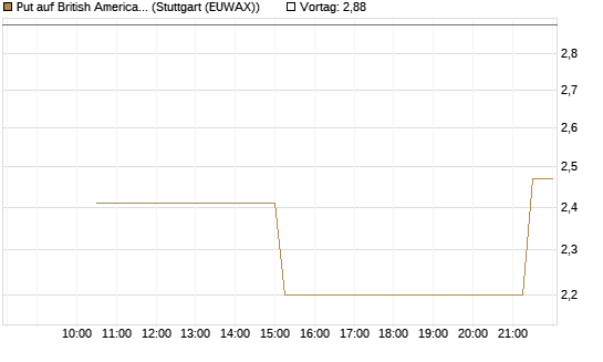 Put auf British American Tobacco [UniCredit Bank GmbH] Chart
