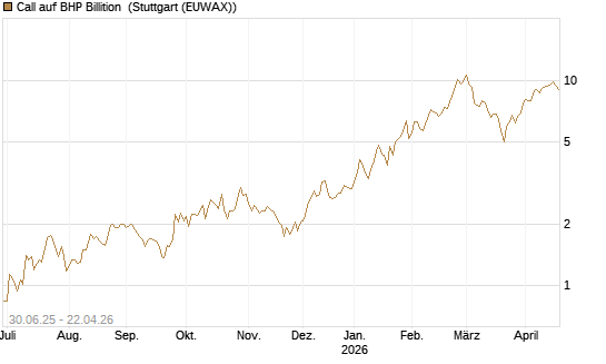 Call auf BHP Billition [UniCredit Bank GmbH] Chart