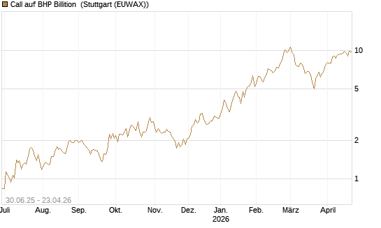 Call auf BHP Billition [UniCredit Bank GmbH] Chart