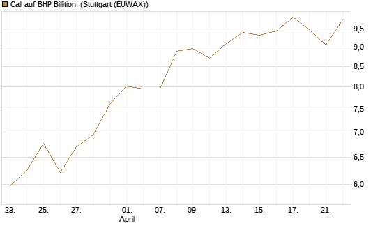 Call auf BHP Billition [UniCredit Bank GmbH] Chart