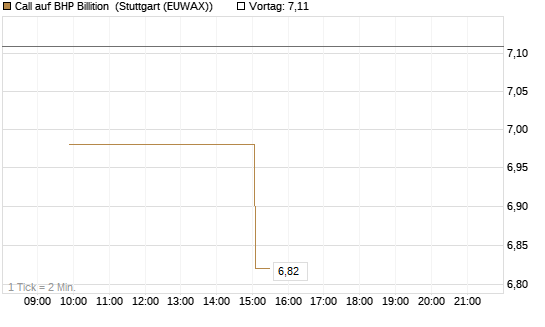 Call auf BHP Billition [UniCredit Bank GmbH] Chart