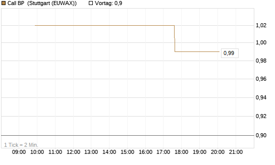 Call BP [UniCredit Bank GmbH] Chart