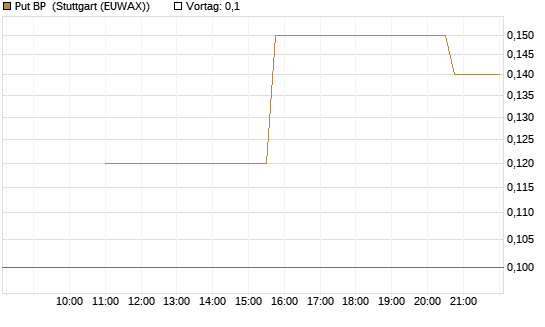 Put BP [UniCredit Bank GmbH] Chart