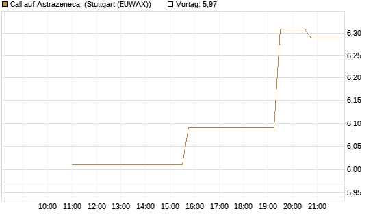 Call auf Astrazeneca [UniCredit Bank GmbH] Chart