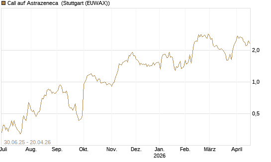 Call auf Astrazeneca [UniCredit Bank GmbH] Chart