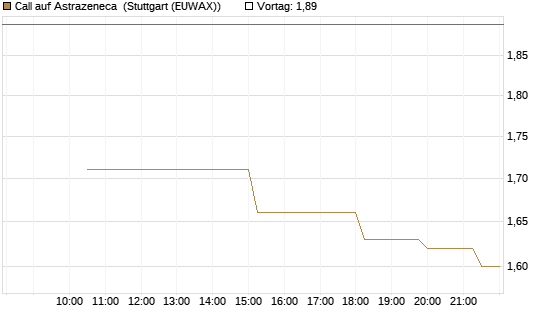 Call auf Astrazeneca [UniCredit Bank GmbH] Chart
