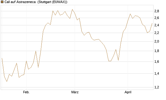 Call auf Astrazeneca [UniCredit Bank GmbH] Chart