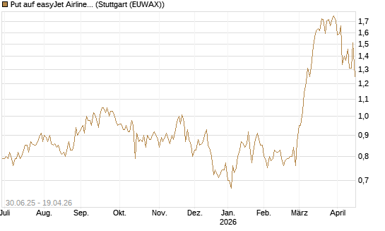 Put auf easyJet Airline [UniCredit Bank GmbH] Chart