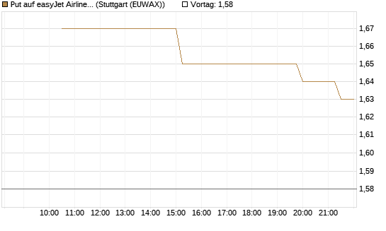 Put auf easyJet Airline [UniCredit Bank GmbH] Chart