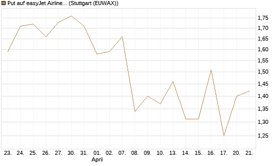 Put auf easyJet Airline [UniCredit Bank GmbH] Chart