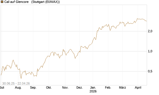 Call auf Glencore  [UniCredit Bank GmbH] Chart