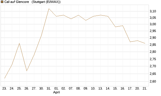 Call auf Glencore  [UniCredit Bank GmbH] Chart