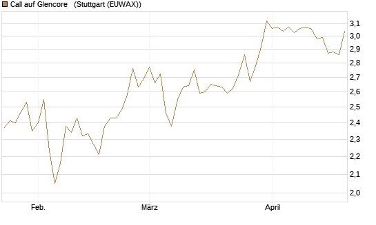 Call auf Glencore  [UniCredit Bank GmbH] Chart
