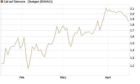 Call auf Glencore  [UniCredit Bank GmbH] Chart