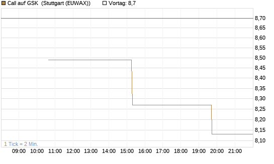 Call auf GSK [UniCredit Bank GmbH] Chart