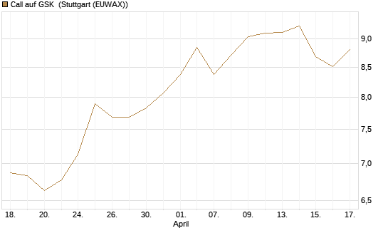 Call auf GSK [UniCredit Bank GmbH] Chart