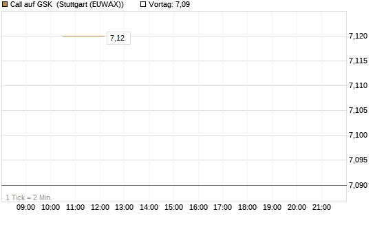 Call auf GSK [UniCredit Bank GmbH] Chart