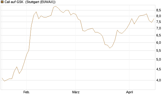 Call auf GSK [UniCredit Bank GmbH] Chart