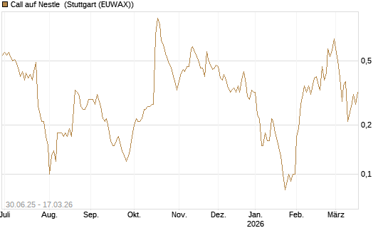 Call auf Nestle [UniCredit Bank GmbH] Chart