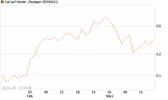 Call auf Nestle [UniCredit Bank GmbH] Chart