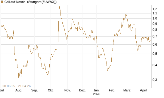 Call auf Nestle [UniCredit Bank GmbH] Chart