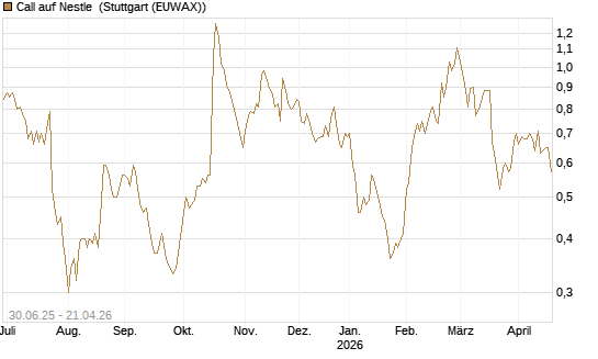Call auf Nestle [UniCredit Bank GmbH] Chart