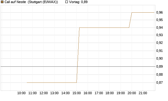 Call auf Nestle [UniCredit Bank GmbH] Chart
