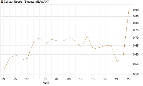 Call auf Nestle [UniCredit Bank GmbH] Chart