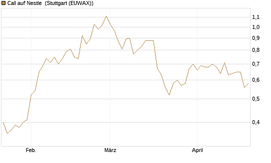 Call auf Nestle [UniCredit Bank GmbH] Chart