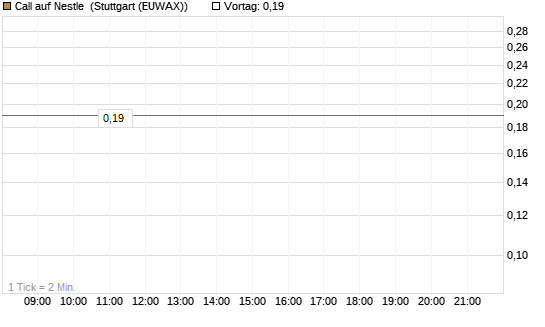 Call auf Nestle [UniCredit Bank GmbH] Chart
