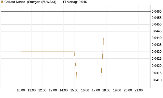 Call auf Nestle [UniCredit Bank GmbH] Chart