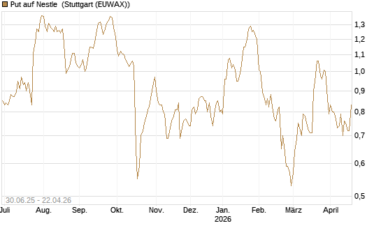 Put auf Nestle [UniCredit Bank GmbH] Chart