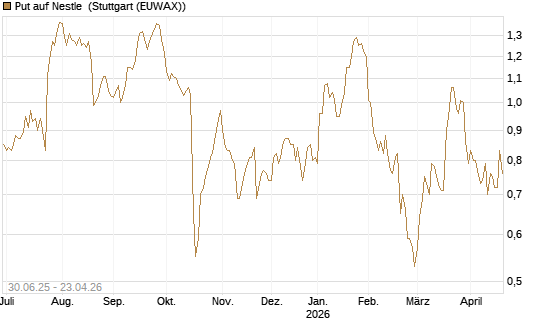 Put auf Nestle [UniCredit Bank GmbH] Chart