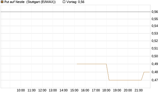 Put auf Nestle [UniCredit Bank GmbH] Chart