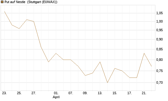 Put auf Nestle [UniCredit Bank GmbH] Chart