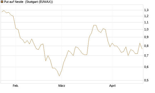 Put auf Nestle [UniCredit Bank GmbH] Chart