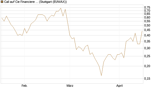 Call auf Cie Financiere Richemont [UniCredit Bank GmbH] Chart