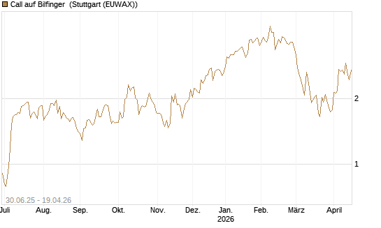Call auf Bilfinger [BNP Paribas Emissions- und Handelsges.] Chart