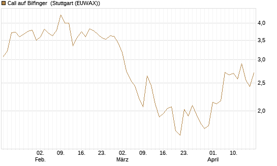 Call auf Bilfinger [BNP Paribas Emissions- und Handelsges.] Chart