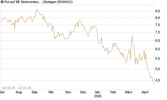 Put auf BE Semiconductor Industries NV [BNP Paribas Emissions- und Handelsges.] Chart